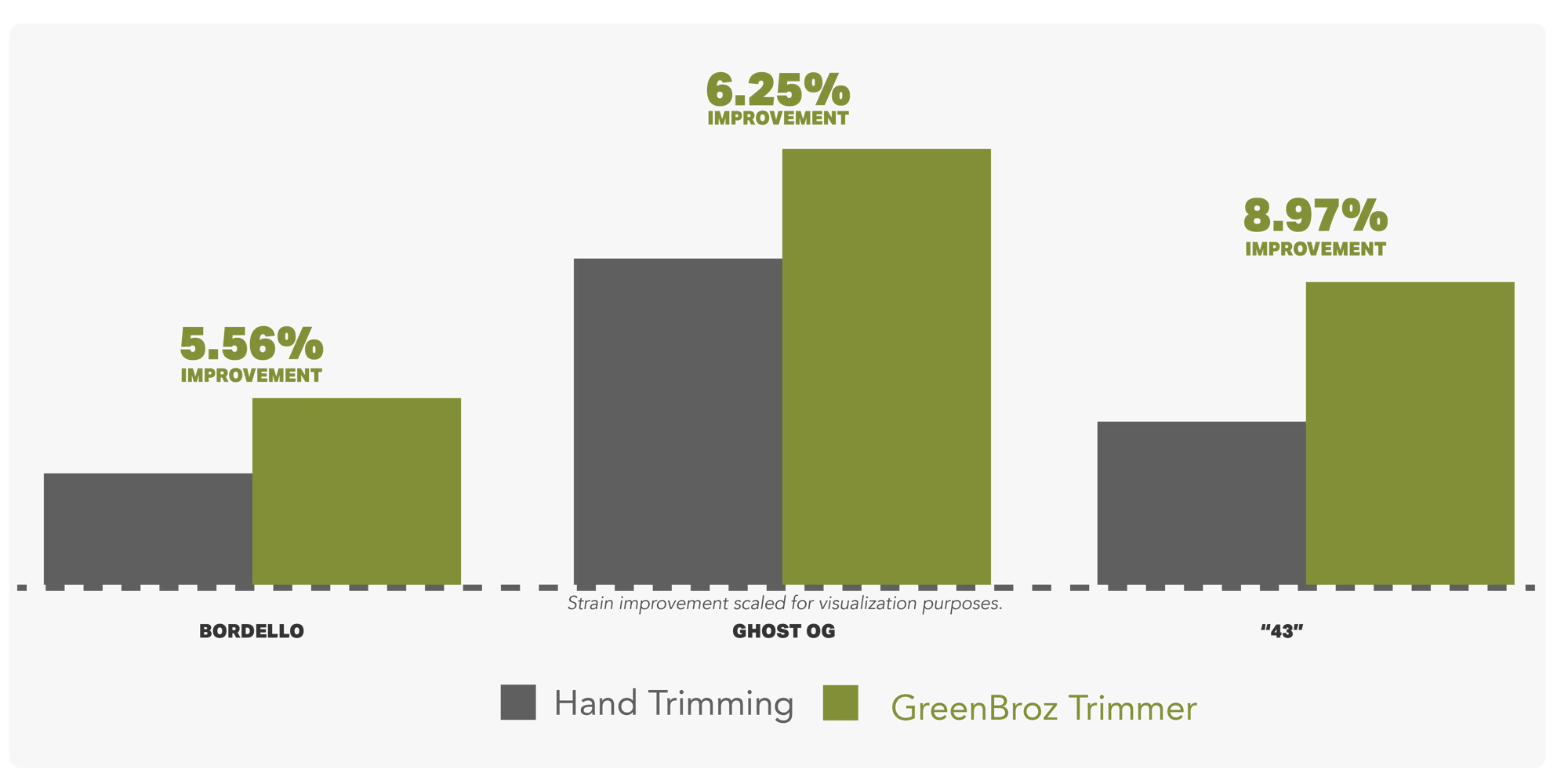 GreenBroz Trimmers test higher graph